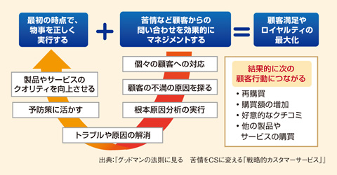 図　顧客の満足とロイヤルティを最大化するDIRFTの方程式（Do It Right the First Time）