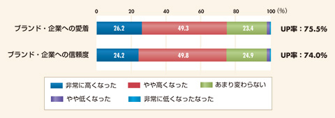 図2　心地よいおもてなしを体験したことで、どのような変化があったか