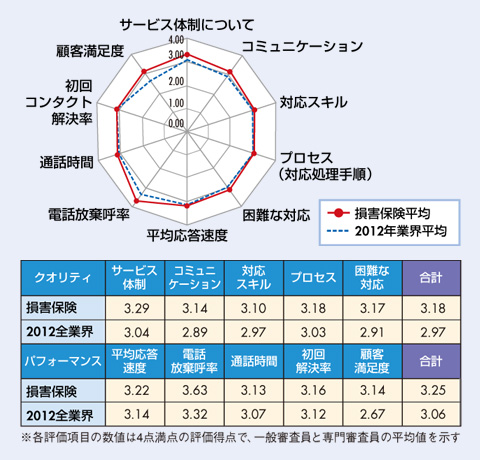 図　損害保険業界格付け結果及び、2012年全業界平均との比較