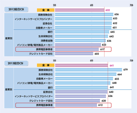 図　総合満足度ランキング（スコア：1000点満点）