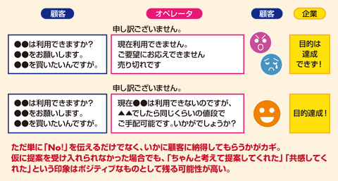 図　「No！」を伝えるには“共感力”が重要