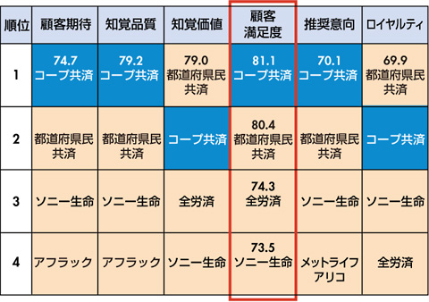 図1　生命保険の上位ブランド