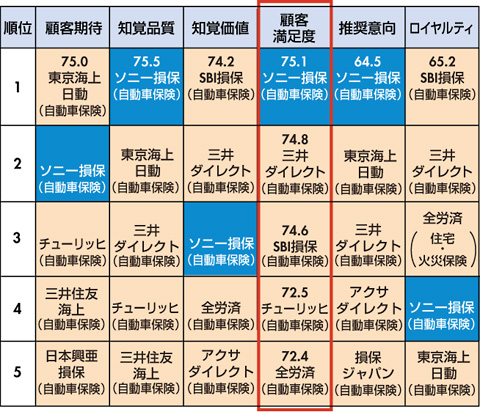 図2　損害保険の上位ブランド