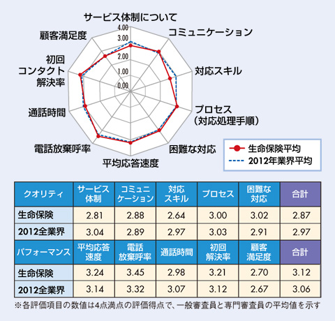 図　生命保険業界格付け結果及び、2012年全業界平均との比較