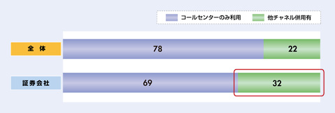 図1　他チャネル併用実態（%）