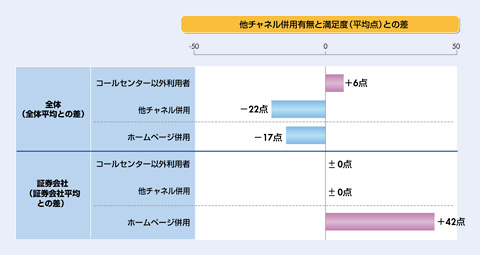 図2　他チャネル併用有無と満足度の関係