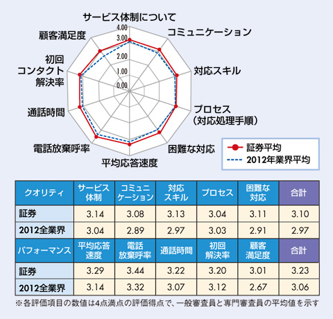 図　証券業界格付け結果及び、2012年全業界平均との比較