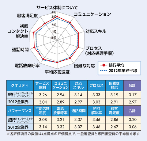 図　銀行（インターネットバンキング）業界格付け結果及び、2012年全業界平均との比較