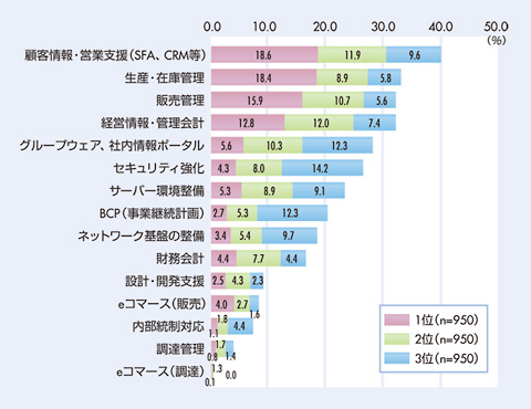 図　IT投資における中期的な重点投資分野（出典：日本情報システム・ユーザー協会）