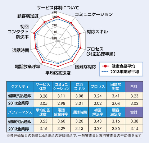 図　健康食品通販業界格付け結果及び、2013年全業界平均との比較