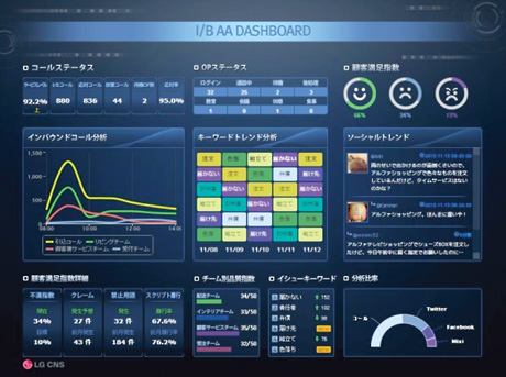 図　ダッシュボード画面例