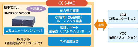 図1　CC S-PACの基本構成