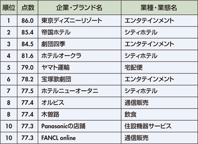 図　顧客期待：企業・ブランドへの期待　上位11社