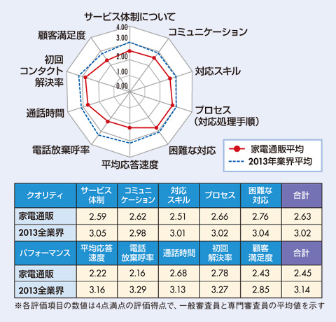 図　家電通販業界格付け結果及び、2013年全業界平均との比較