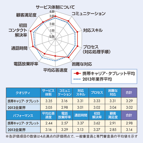 図　携帯キャリア・タブレット業界格付け結果及び、2013年全業界平均との比較