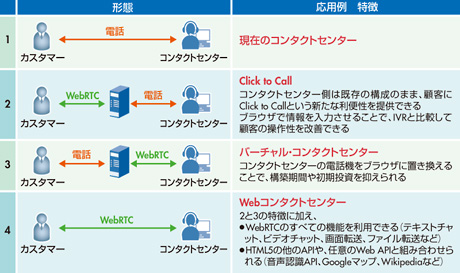 図　WebRTCのコンタクトセンターへの応用例（出典：NTTコミュニケーションズ）