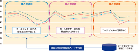 図　JCSIのサービス品質評価項目とコンタクトセンターに蓄積される情報の活かし方のイメージ