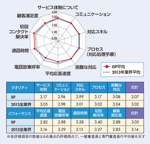 図　ISP業界格付け結果及び、2013年全業界平均との比較