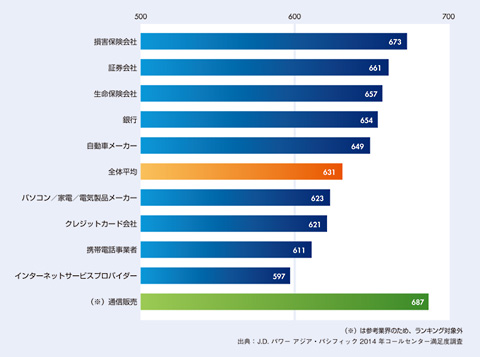 図　業界満足度ランキング（1000ポイント満点）