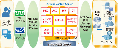 図　Arcstar Contact Centerの提供サービス構成