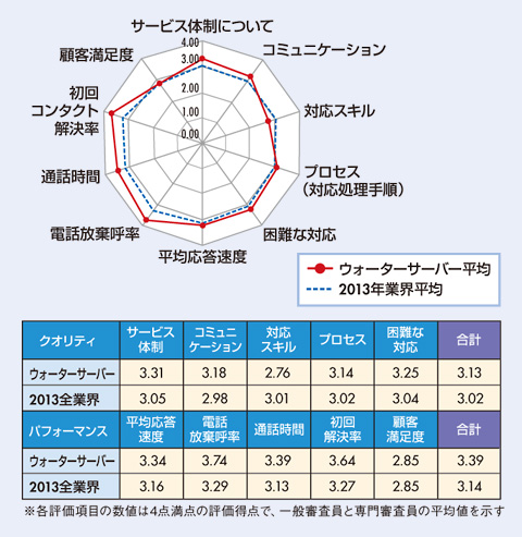 図　ウォーターサーバー業界格付け結果及び、2013年全業界平均との比較