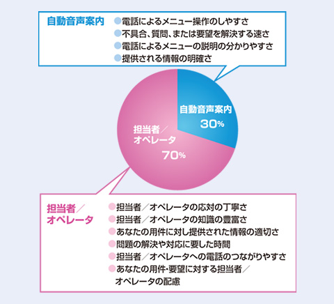 図1　顧客満足度の構造