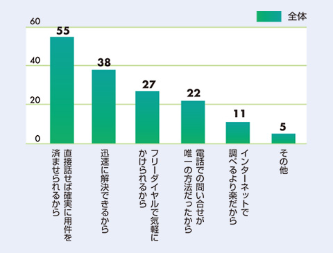 図2　問い合わせ方法としてコールセンターを選んだ理由（％）