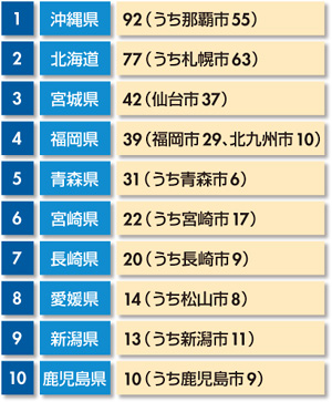 図1　コールセンター集積地の拠点数（2014年7月現在）