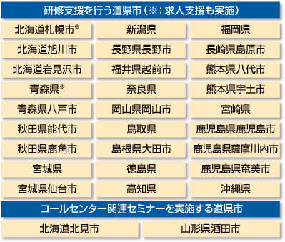 図2　人材育成支援の実施状況