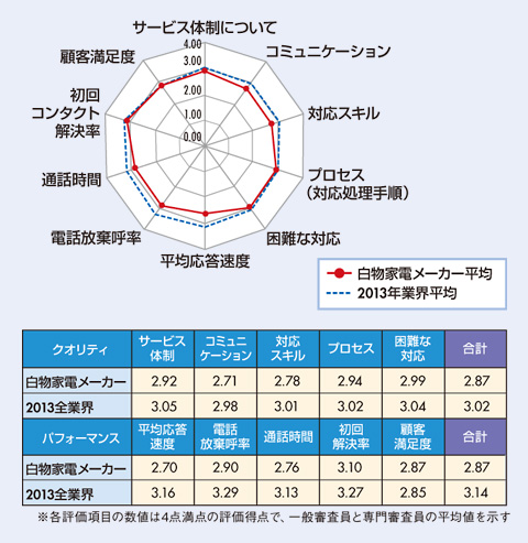 図　白物家電業界格付け結果及び、2013年全業界平均との比較