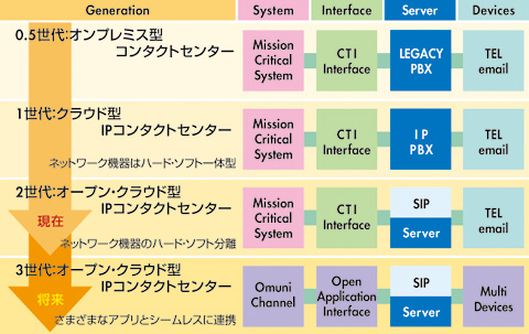 図　クラウド型IPコンタクトセンターへの変遷と今後