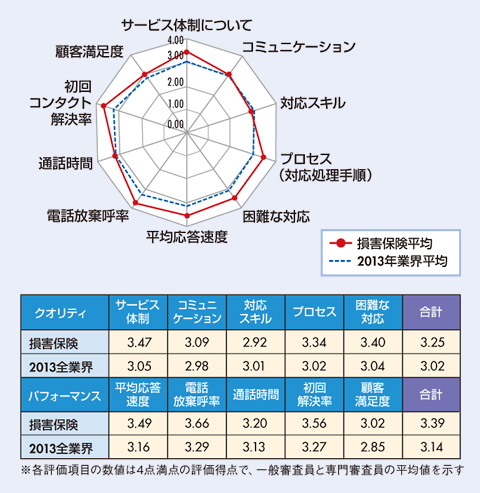 図　損害保険業界格付け結果及び、2013年全業界平均との比較