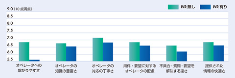 図1　IVRの有無によるオペレータ対応評価のインパクト（日本）