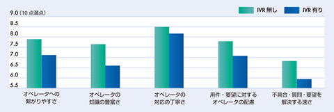 図2　IVRの有無によるオペレータ対応評価のインパクト（米国）