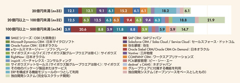 図　導入済みの製品／サービス（複数回答あり。5％以下の数値は省略）