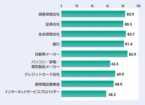 図　業界別 1回で繋がった割合（％）