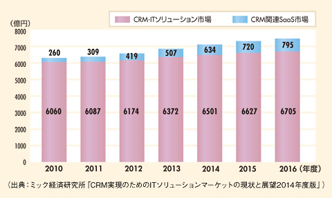 図　CRMソリューション総市場推移