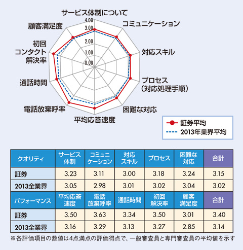 図　証券業界格付け結果及び、2013年全業界平均との比較