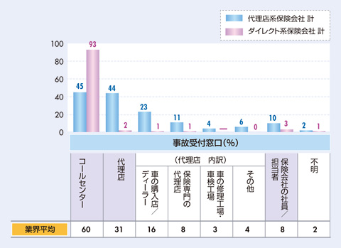 図　事故受付窓口（％）