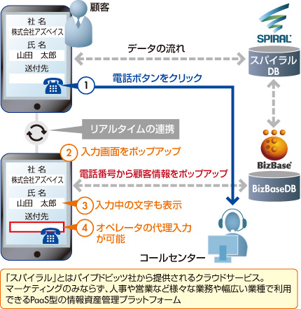 図　オムニチャネルコンタクトサービスの構成