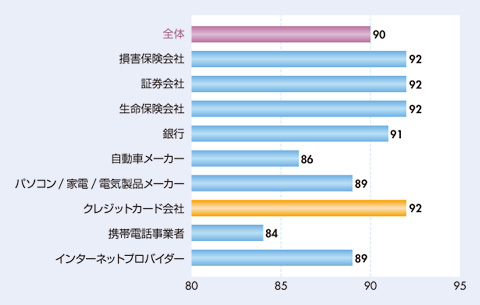 図1　すぐに用件を理解してくれたか