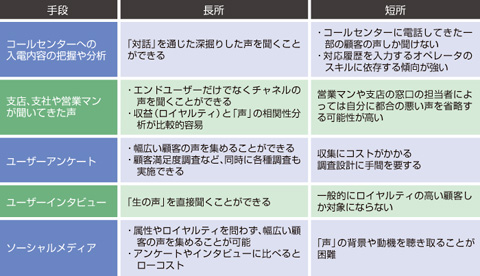 図　VOC収集の手段