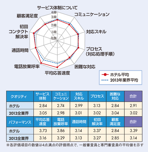 図　ホテル業界格付け結果及び、2013年全業界平均との比較