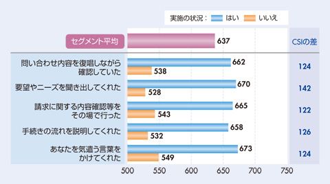 図　コールセンターの担当オペレータの対応状況と満足度との関係（スコア：1000点満点）