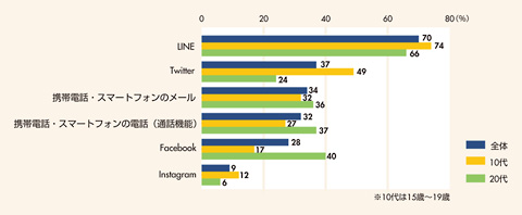 図　コミュニケーションツールとして利用しているソーシャルメディアは？