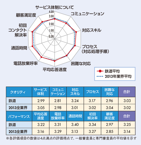 図　鉄道業界格付け結果及び、2013年全業界平均との比較