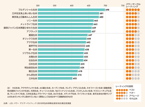 顧客満足度ランキング（1000点満点）