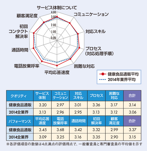 図　健康食品通販業界格付け結果及び、2014年全業界平均との比較