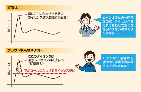 図　クラウド型コンタクトセンターの「コストメリット」