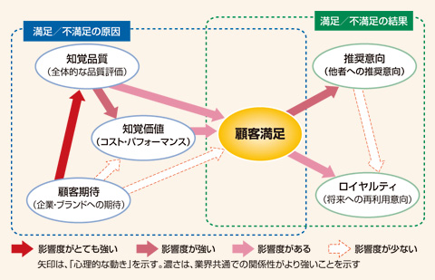 図　JCSIの因果モデル（因果関係のイメージ図）